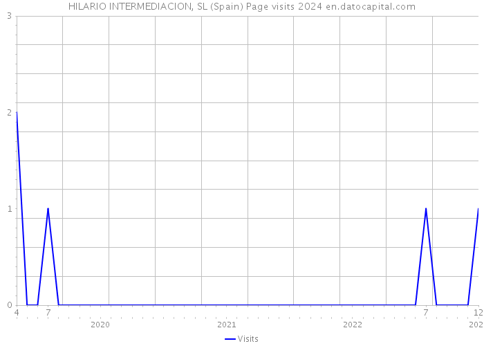 HILARIO INTERMEDIACION, SL (Spain) Page visits 2024 