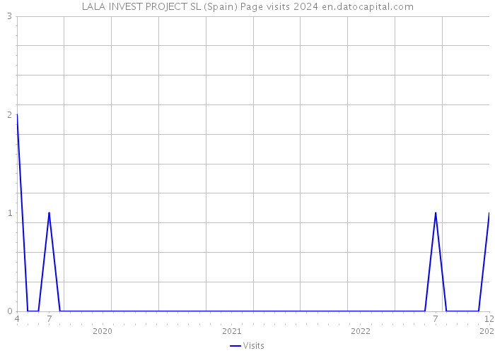 LALA INVEST PROJECT SL (Spain) Page visits 2024 