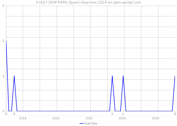 KOULY DIOP PAPA (Spain) Searches 2024 