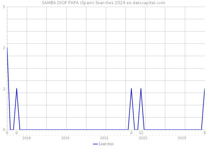 SAMBA DIOP PAPA (Spain) Searches 2024 