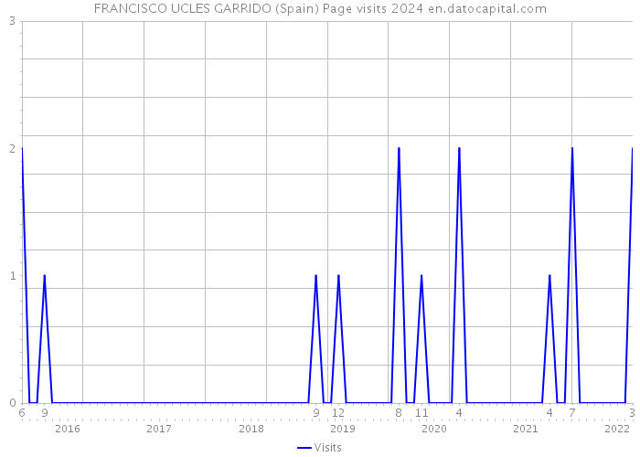 FRANCISCO UCLES GARRIDO (Spain) Page visits 2024 
