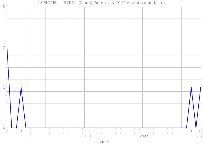 LE BIOTIFUL POT S.L (Spain) Page visits 2024 