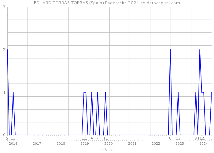 EDUARD TORRAS TORRAS (Spain) Page visits 2024 