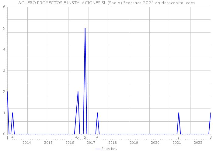 AGUERO PROYECTOS E INSTALACIONES SL (Spain) Searches 2024 