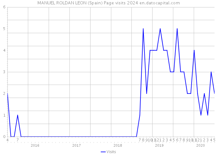 MANUEL ROLDAN LEON (Spain) Page visits 2024 