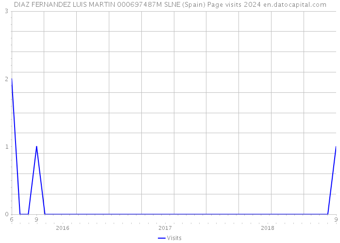 DIAZ FERNANDEZ LUIS MARTIN 000697487M SLNE (Spain) Page visits 2024 