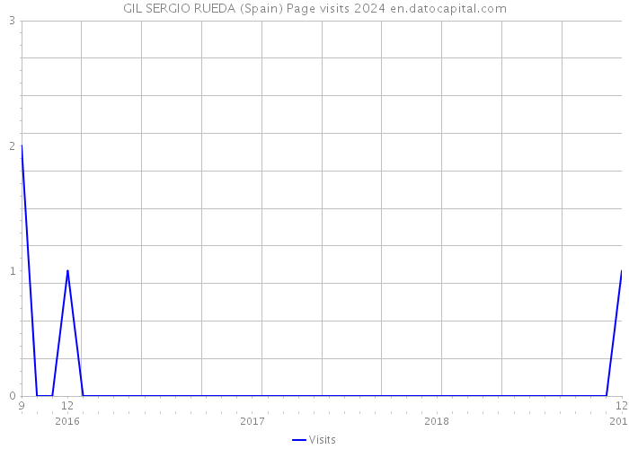 GIL SERGIO RUEDA (Spain) Page visits 2024 