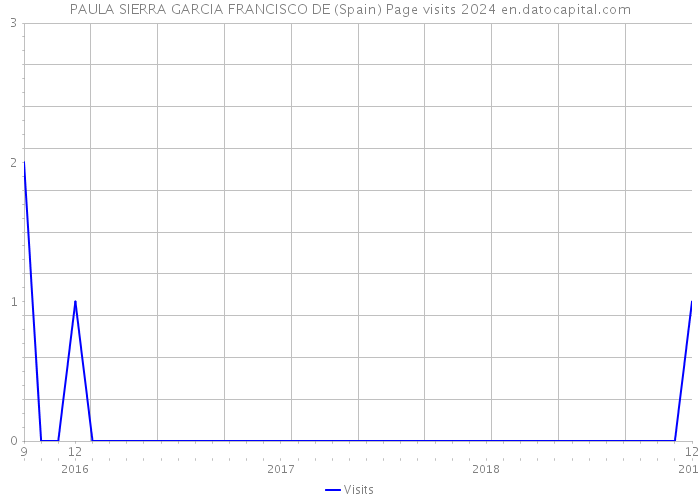 PAULA SIERRA GARCIA FRANCISCO DE (Spain) Page visits 2024 
