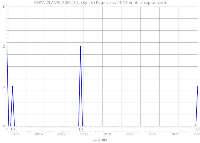 ROSA CLAVEL 2001 S.L. (Spain) Page visits 2024 