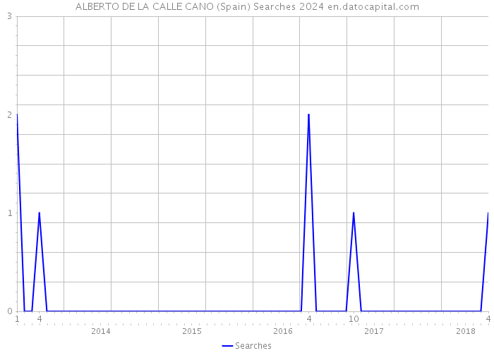 ALBERTO DE LA CALLE CANO (Spain) Searches 2024 