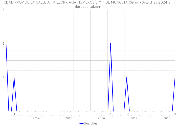 CDAD PROP DE LA CALLE AITA ELORRIAGA NUMEROS 5 Y 7 DE MUNGUIA (Spain) Searches 2024 