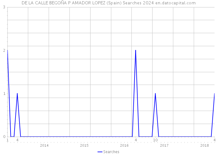 DE LA CALLE BEGOÑA P AMADOR LOPEZ (Spain) Searches 2024 