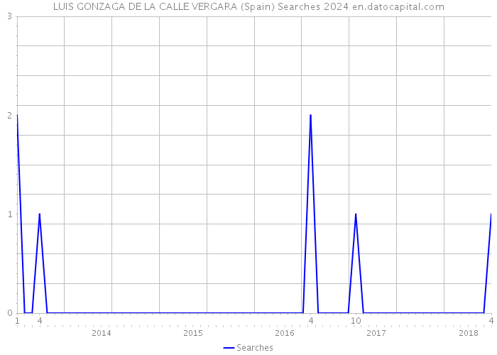 LUIS GONZAGA DE LA CALLE VERGARA (Spain) Searches 2024 