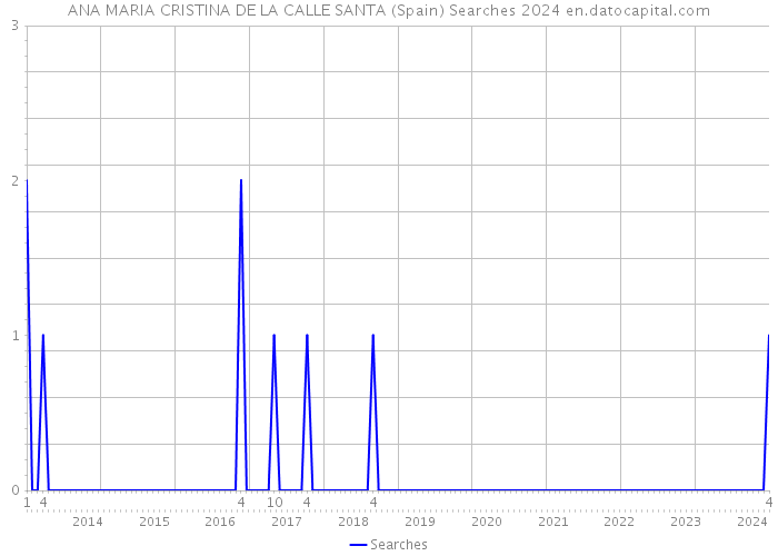 ANA MARIA CRISTINA DE LA CALLE SANTA (Spain) Searches 2024 