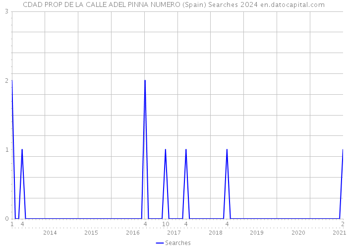 CDAD PROP DE LA CALLE ADEL PINNA NUMERO (Spain) Searches 2024 