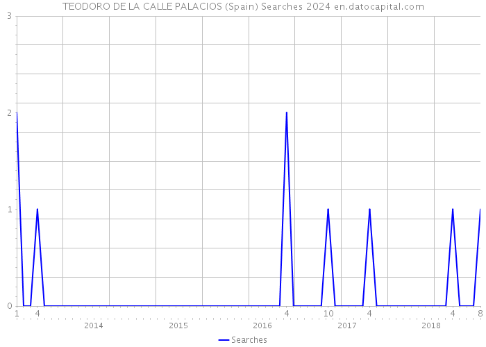 TEODORO DE LA CALLE PALACIOS (Spain) Searches 2024 