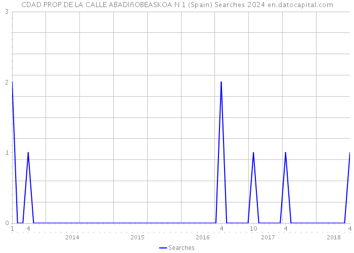 CDAD PROP DE LA CALLE ABADIñOBEASKOA N 1 (Spain) Searches 2024 