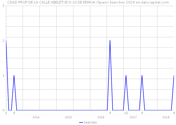 CDAD PROP DE LA CALLE ABELETXE N 10 DE ERMUA (Spain) Searches 2024 