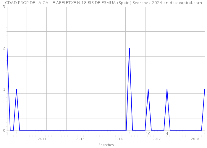 CDAD PROP DE LA CALLE ABELETXE N 18 BIS DE ERMUA (Spain) Searches 2024 
