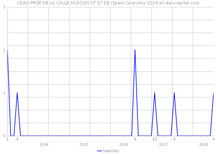 CDAD PROP DE LA CALLE ACACIAS Nº 37 DE (Spain) Searches 2024 