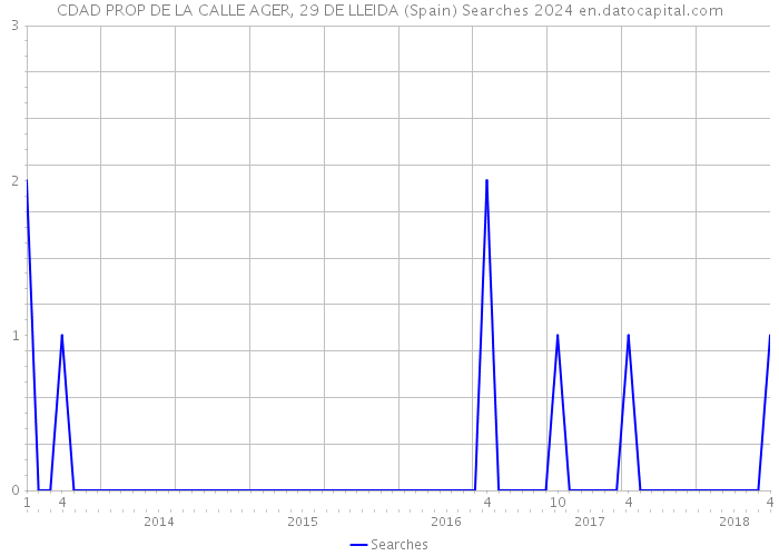 CDAD PROP DE LA CALLE AGER, 29 DE LLEIDA (Spain) Searches 2024 