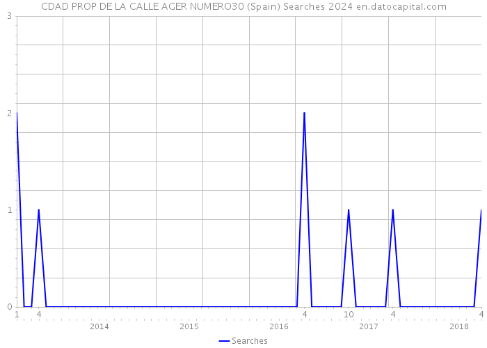 CDAD PROP DE LA CALLE AGER NUMERO30 (Spain) Searches 2024 