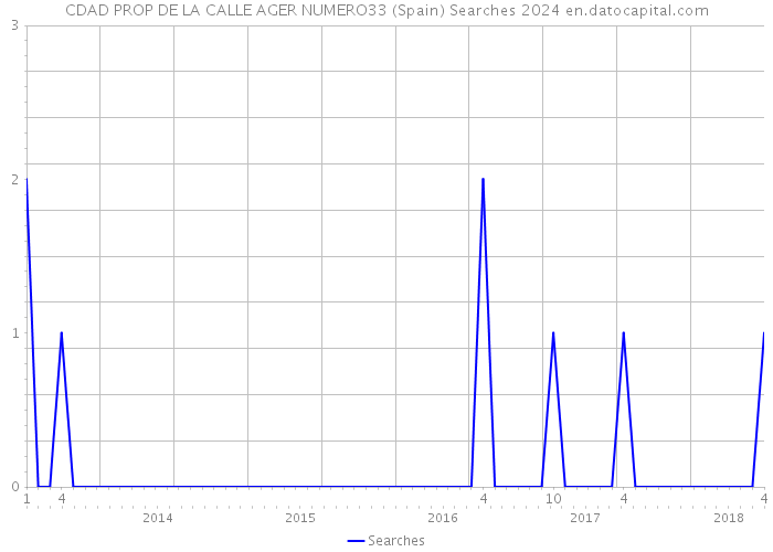 CDAD PROP DE LA CALLE AGER NUMERO33 (Spain) Searches 2024 