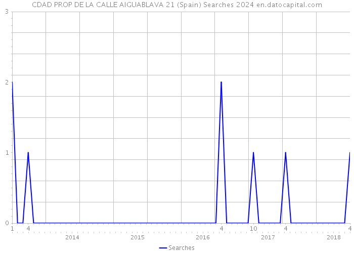 CDAD PROP DE LA CALLE AIGUABLAVA 21 (Spain) Searches 2024 