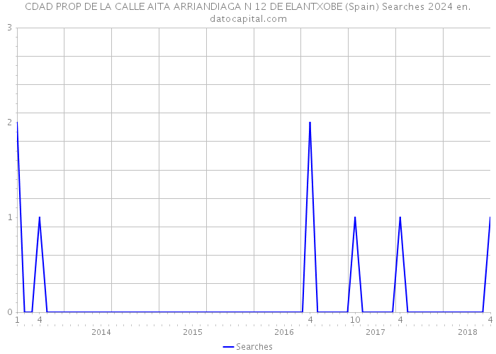 CDAD PROP DE LA CALLE AITA ARRIANDIAGA N 12 DE ELANTXOBE (Spain) Searches 2024 