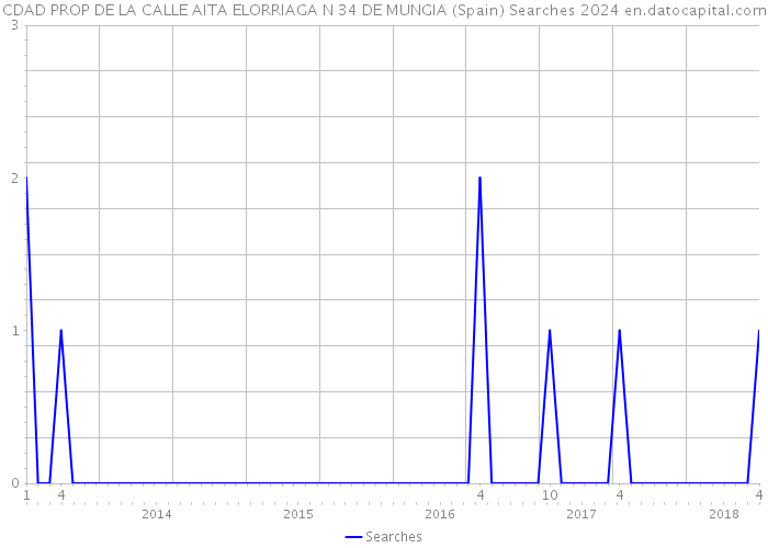 CDAD PROP DE LA CALLE AITA ELORRIAGA N 34 DE MUNGIA (Spain) Searches 2024 