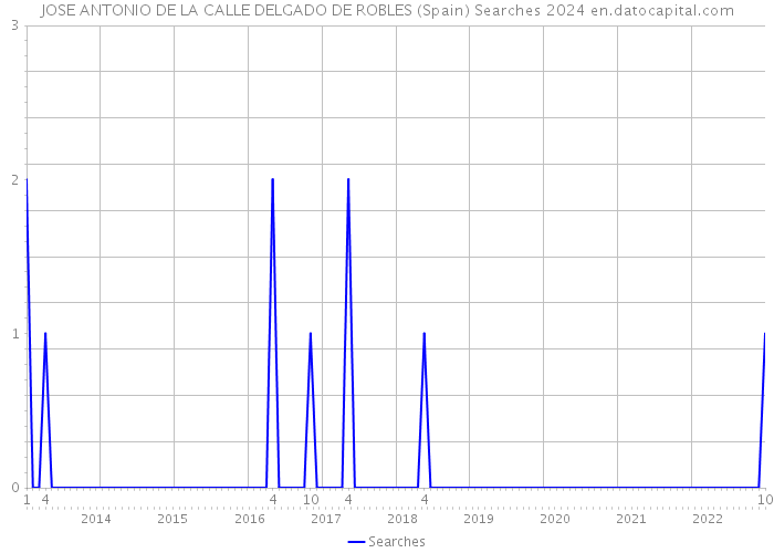 JOSE ANTONIO DE LA CALLE DELGADO DE ROBLES (Spain) Searches 2024 