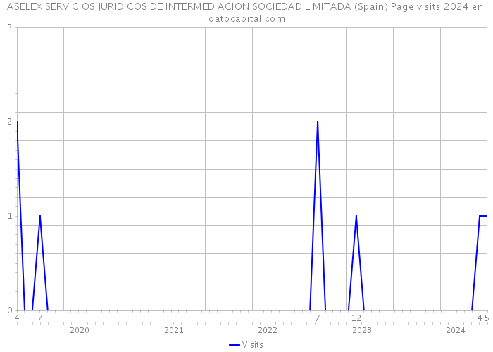 ASELEX SERVICIOS JURIDICOS DE INTERMEDIACION SOCIEDAD LIMITADA (Spain) Page visits 2024 