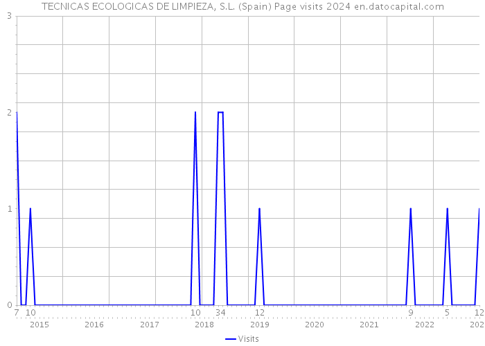 TECNICAS ECOLOGICAS DE LIMPIEZA, S.L. (Spain) Page visits 2024 