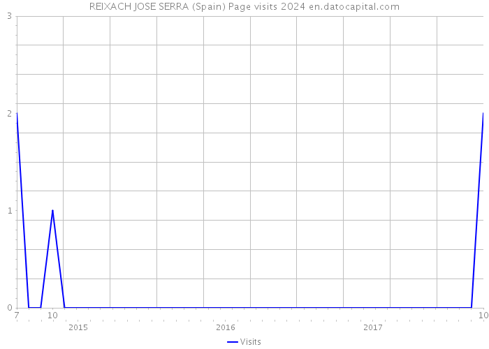 REIXACH JOSE SERRA (Spain) Page visits 2024 