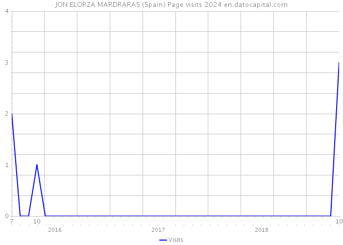 JON ELORZA MARDRARAS (Spain) Page visits 2024 