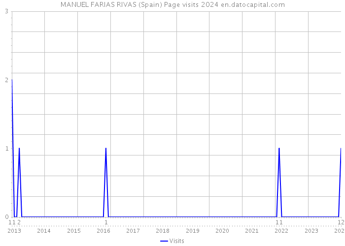 MANUEL FARIAS RIVAS (Spain) Page visits 2024 