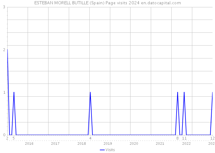ESTEBAN MORELL BUTILLE (Spain) Page visits 2024 