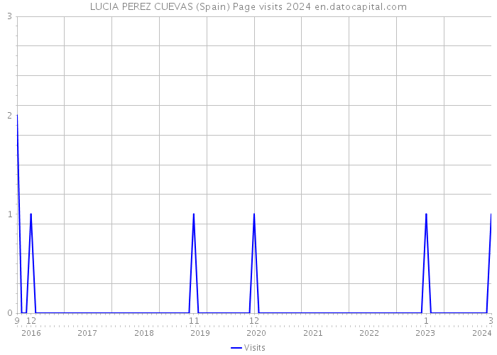 LUCIA PEREZ CUEVAS (Spain) Page visits 2024 