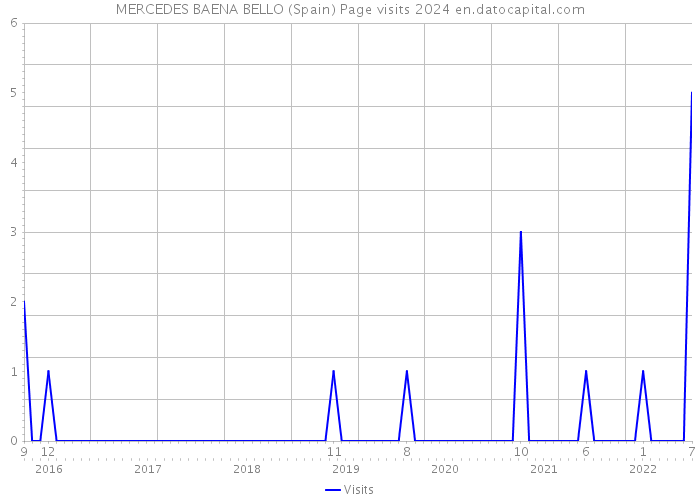 MERCEDES BAENA BELLO (Spain) Page visits 2024 