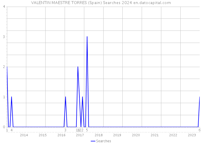 VALENTIN MAESTRE TORRES (Spain) Searches 2024 