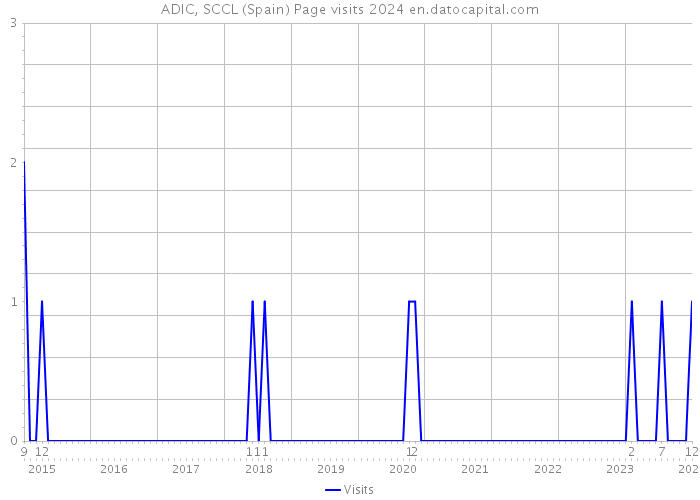 ADIC, SCCL (Spain) Page visits 2024 