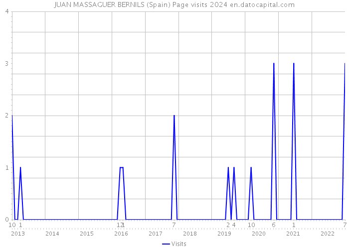 JUAN MASSAGUER BERNILS (Spain) Page visits 2024 