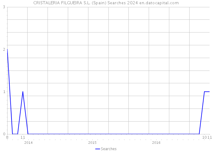CRISTALERIA FILGUEIRA S.L. (Spain) Searches 2024 