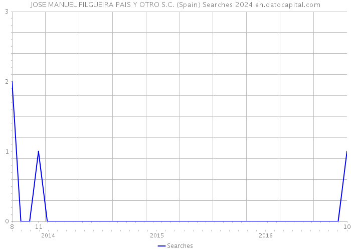 JOSE MANUEL FILGUEIRA PAIS Y OTRO S.C. (Spain) Searches 2024 