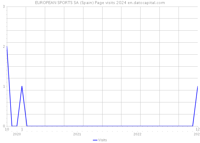EUROPEAN SPORTS SA (Spain) Page visits 2024 