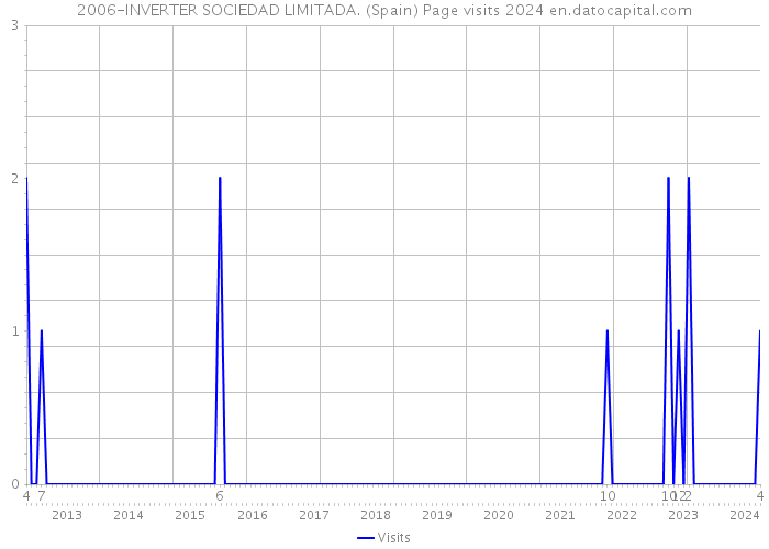 2006-INVERTER SOCIEDAD LIMITADA. (Spain) Page visits 2024 