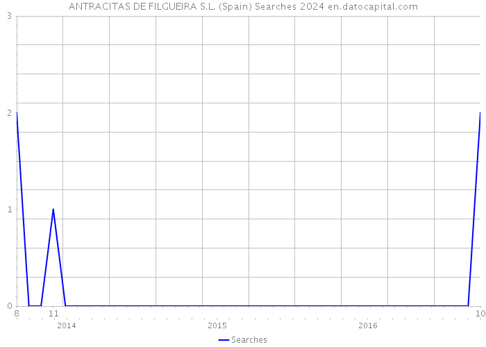ANTRACITAS DE FILGUEIRA S.L. (Spain) Searches 2024 
