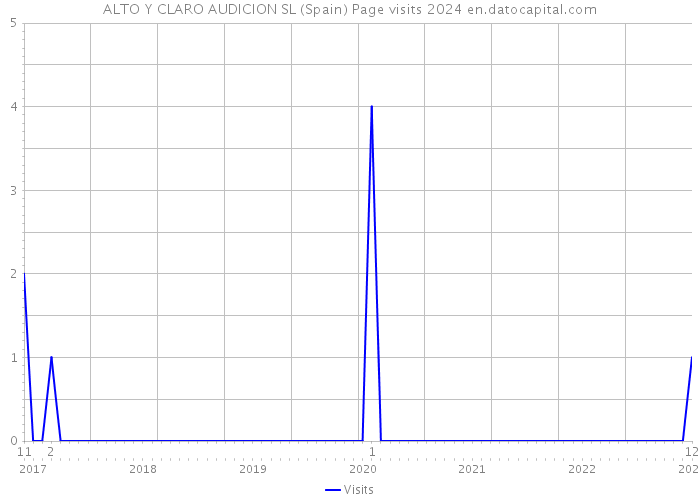 ALTO Y CLARO AUDICION SL (Spain) Page visits 2024 