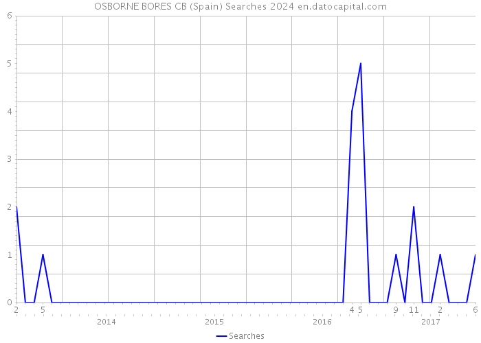 OSBORNE BORES CB (Spain) Searches 2024 