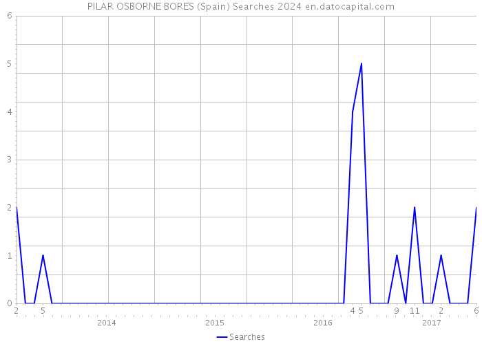 PILAR OSBORNE BORES (Spain) Searches 2024 